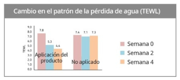 Ultimo paso del cuidado para la firmeza y prevención de la pérdida de humectación  - Hidrata totalmente la piel a través del sistema natural skin fit para perfeccionar el aspecto de una piel fuerte y perfecta.  - Componentes de un complejo altamente concetrados energizan la piel y forman la barrera densa para lograr una piel firme y fuerte.